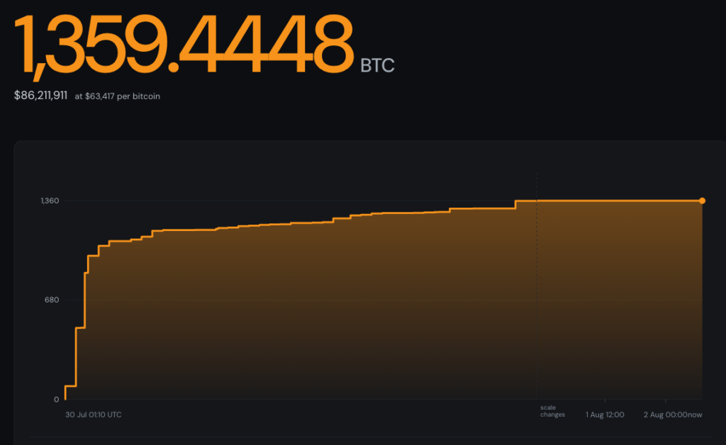 콜드카드 해킹으로 FTX 이후 최대 1 BTC 미만 가격 급락 발생 2 image 13 e1785752225171